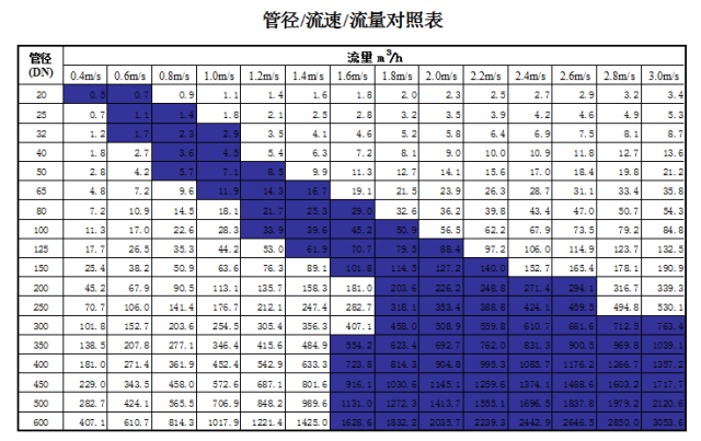 管道直徑、流量、流速、壓力之間的關系